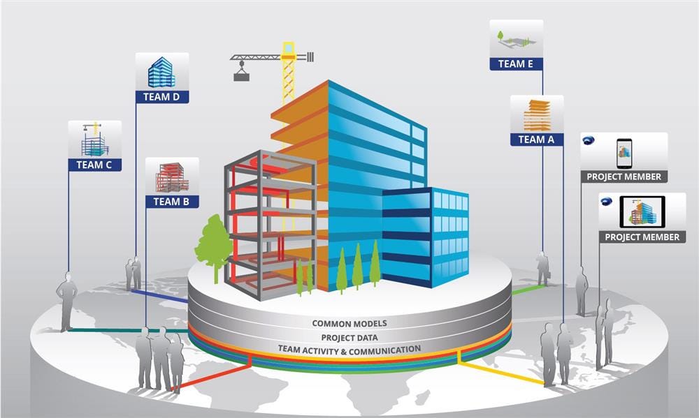 - A seamless, coordinated 3D modelling service with staff continuity with the benefits this brings during construction. <br />

                - In-house coordination to save time by reducing the level of coordination required, the BIM modelers will be supported by technical engineers to resolve technical issues that will not affect the design intent<br />
                 